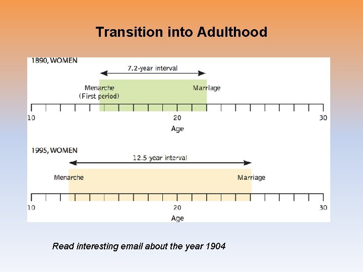 Transition into Adulthood Read interesting email about the year 1904 
