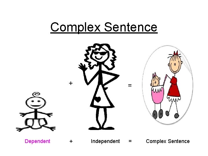 Complex Sentence + Dependent + = Independent = Complex Sentence 