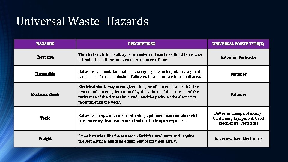 Universal Waste- Hazards HAZARDS DESCRIPTIONS UNIVERSAL WASTE TYPE(S) Corrosive The electrolyte in a battery