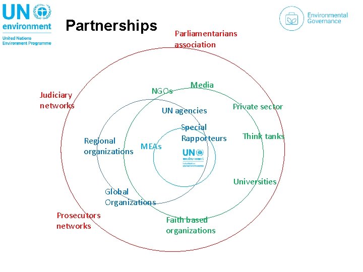 Partnerships Parliamentarians association NGOs Judiciary networks Media UN agencies Regional MEAs organizations Special Rapporteurs