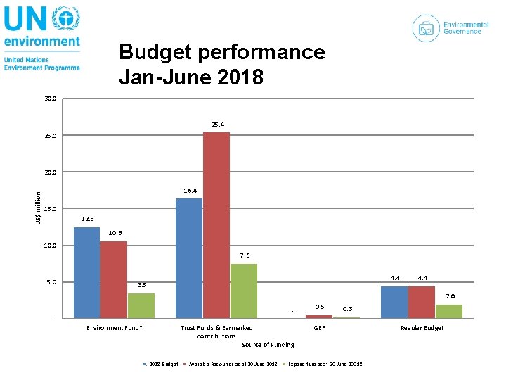 Budget performance Jan-June 2018 30. 0 25. 4 25. 0 US$ million 20. 0
