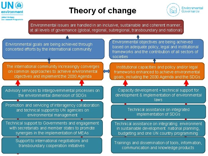 Theory of change Environmental issues are handled in an inclusive, sustainable and coherent manner,