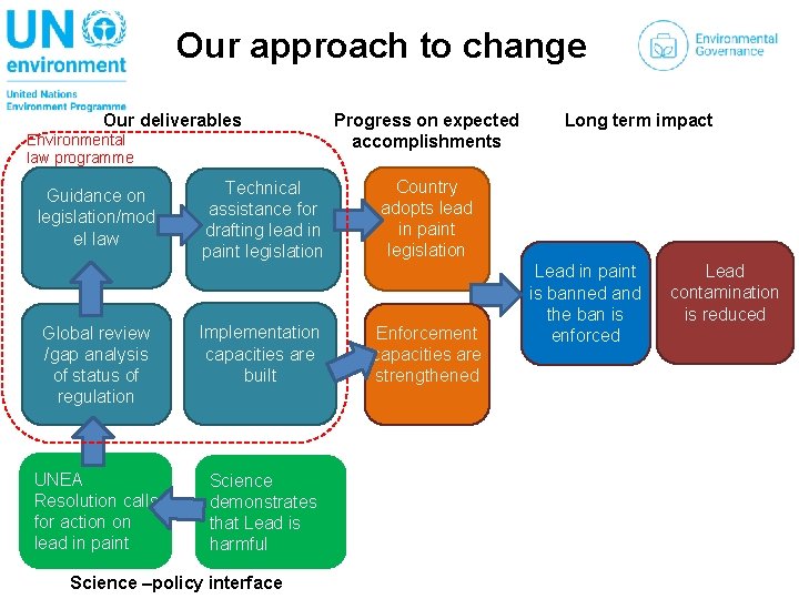 Our approach to change Our deliverables Environmental law programme Guidance on legislation/mod el law