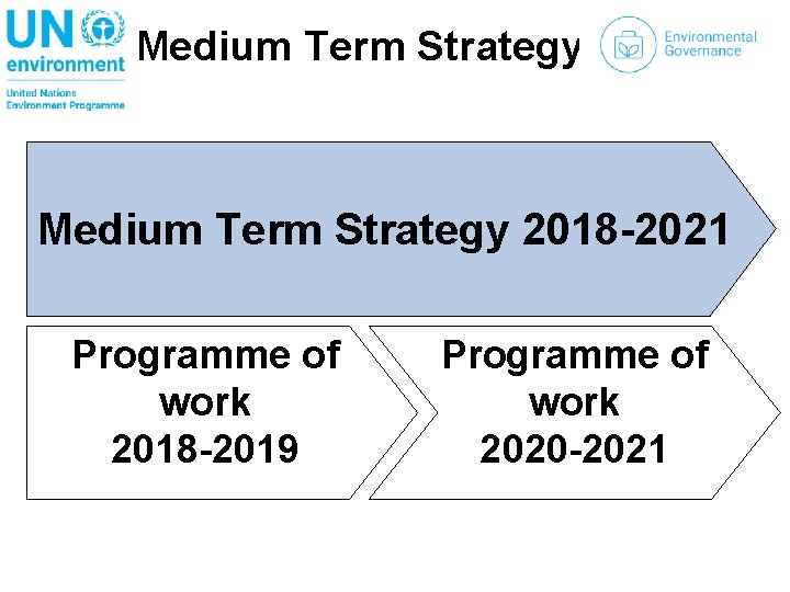 Medium Term Strategy 2018 -2021 Programme of work 2018 -2019 Programme of work 2020