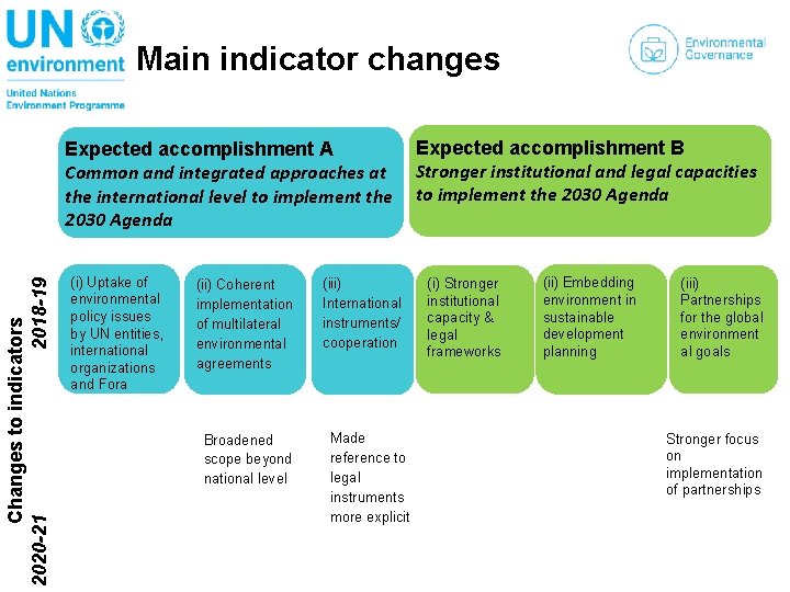 Main indicator changes Changes to indicators 2020 -21 2018 -19 Expected accomplishment A Common