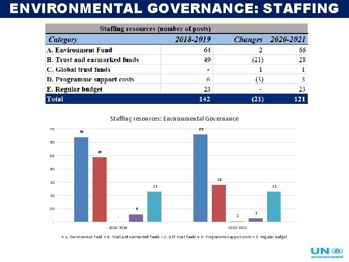 ENVIRONMENTAL GOVERNANCE: STAFFING Staffing resources: Environmental Governance 70 66 64 60 50 49 40