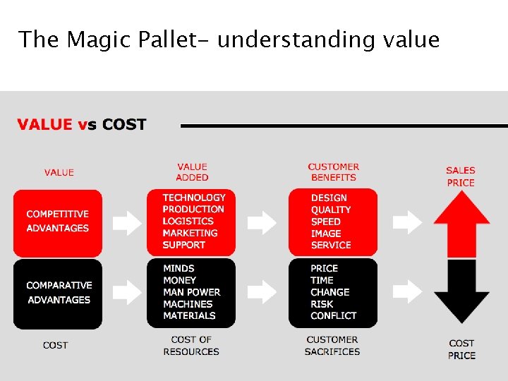 The Magic Pallet- understanding value 