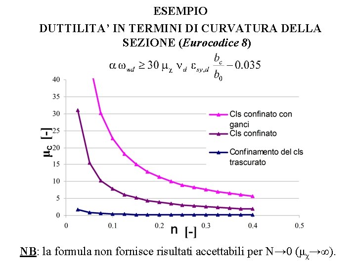 ESEMPIO DUTTILITA’ IN TERMINI DI CURVATURA DELLA SEZIONE (Eurocodice 8) NB: la formula non