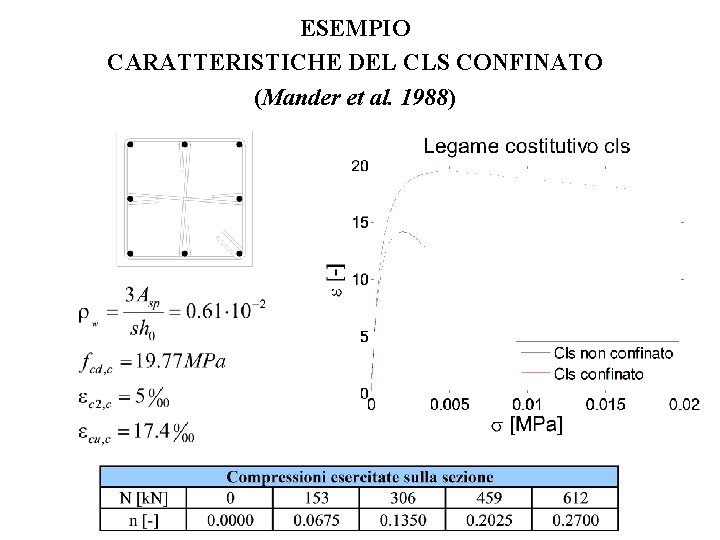 ESEMPIO CARATTERISTICHE DEL CLS CONFINATO (Mander et al. 1988) 