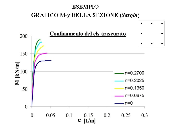 ESEMPIO GRAFICO M-χ DELLA SEZIONE (Sargin) 