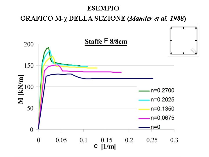 ESEMPIO GRAFICO M-χ DELLA SEZIONE (Mander et al. 1988) 