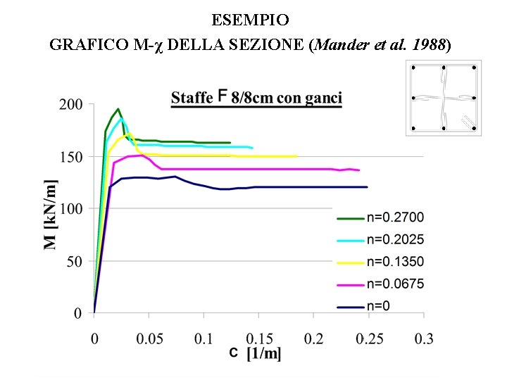 ESEMPIO GRAFICO M-χ DELLA SEZIONE (Mander et al. 1988) 