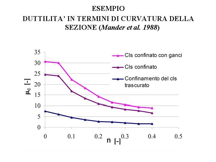 ESEMPIO DUTTILITA’ IN TERMINI DI CURVATURA DELLA SEZIONE (Mander et al. 1988) 