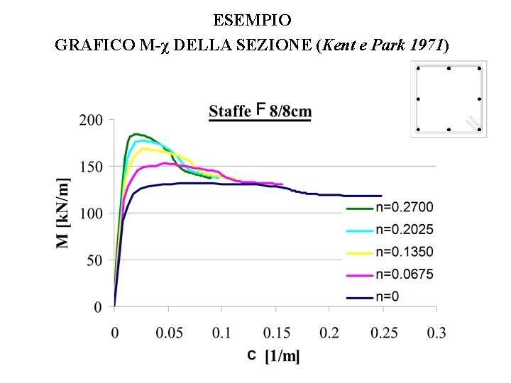 ESEMPIO GRAFICO M-χ DELLA SEZIONE (Kent e Park 1971) 