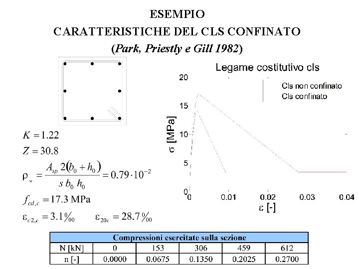 ESEMPIO CARATTERISTICHE DEL CLS CONFINATO (Park, Priestly e Gill 1982) 