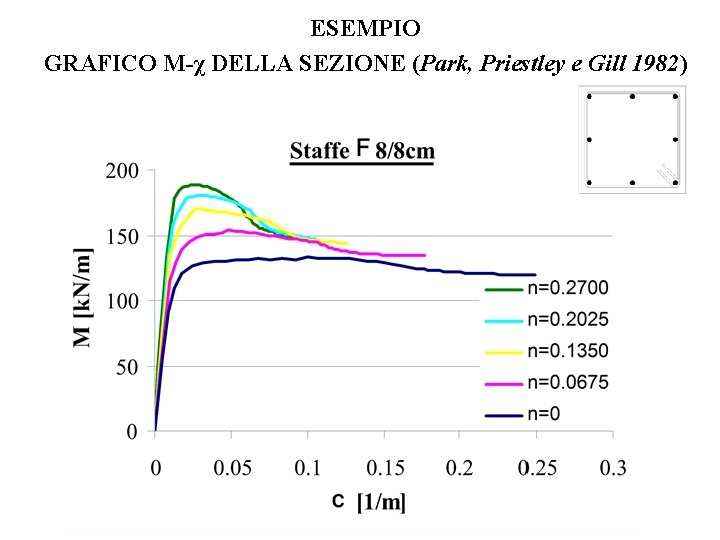 ESEMPIO GRAFICO M-χ DELLA SEZIONE (Park, Priestley e Gill 1982) 