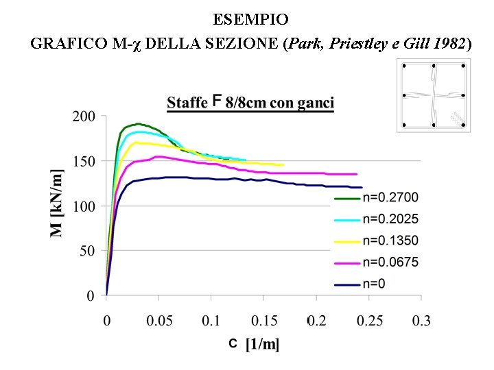 ESEMPIO GRAFICO M-χ DELLA SEZIONE (Park, Priestley e Gill 1982) 