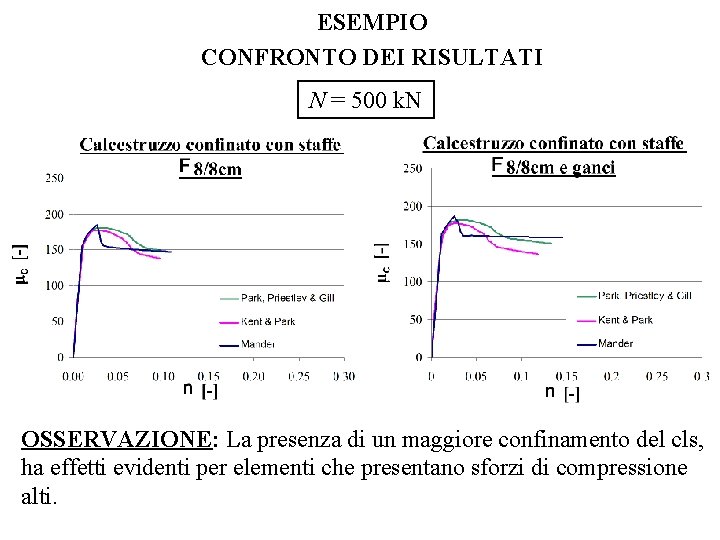 ESEMPIO CONFRONTO DEI RISULTATI N = 500 k. N OSSERVAZIONE: La presenza di un