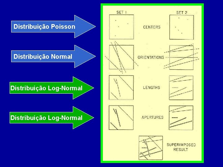 Distribuição Poisson Distribuição Normal Distribuição Log-Normal 