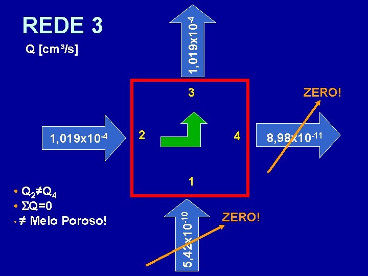 1, 019 x 10 -4 REDE 3 Q [cm³/s] 3 • Q 2≠Q 4