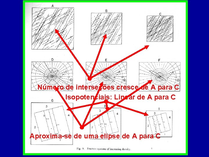 Número de interseções cresce de A para C Isopotenciais: Linear de A para C