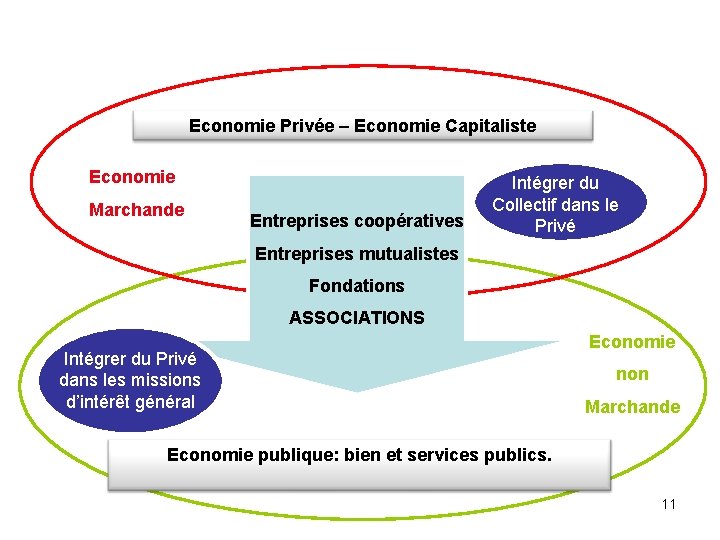 Economie Privée – Economie Capitaliste Economie Marchande Entreprises coopératives Intégrer du Collectif dans le