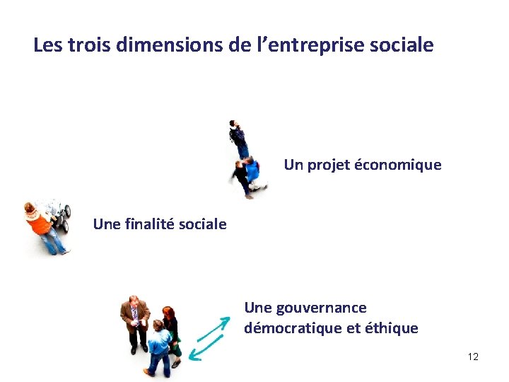 Les trois dimensions de l’entreprise sociale Un projet économique Une finalité sociale Une gouvernance