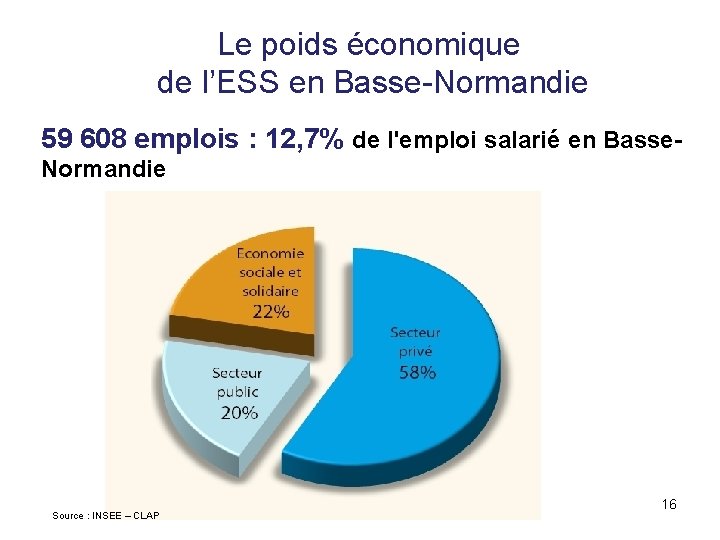 Le poids économique de l’ESS en Basse-Normandie 59 608 emplois : 12, 7% de