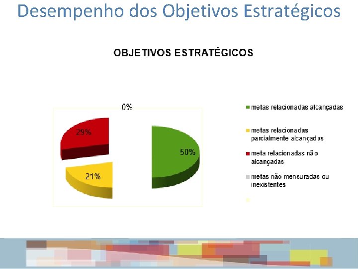 Desempenho dos Objetivos Estratégicos 