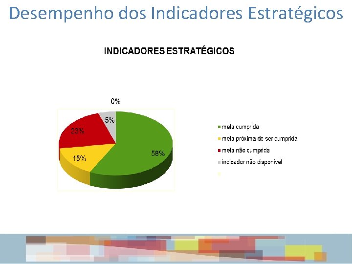 Desempenho dos Indicadores Estratégicos 