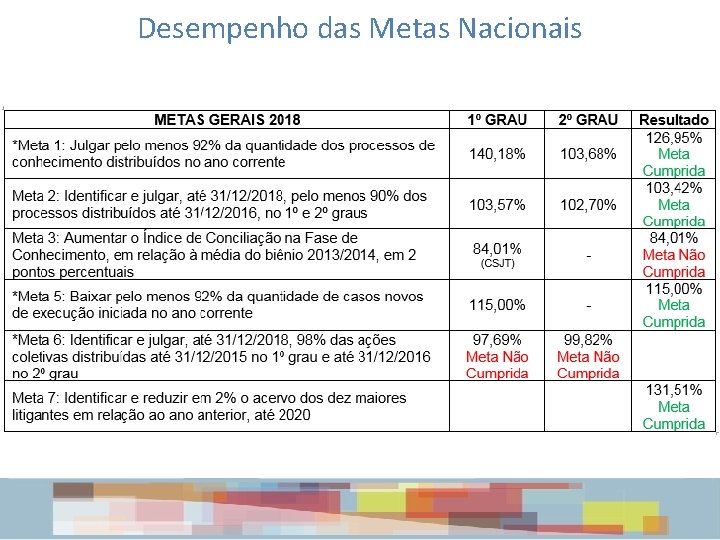 Desempenho das Metas Nacionais 