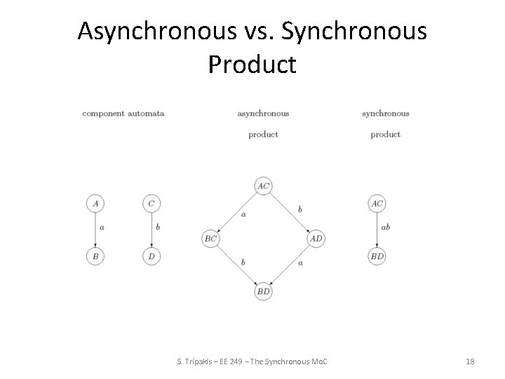 Asynchronous vs. Synchronous Product S. Tripakis – EE 249 – The Synchronous Mo. C