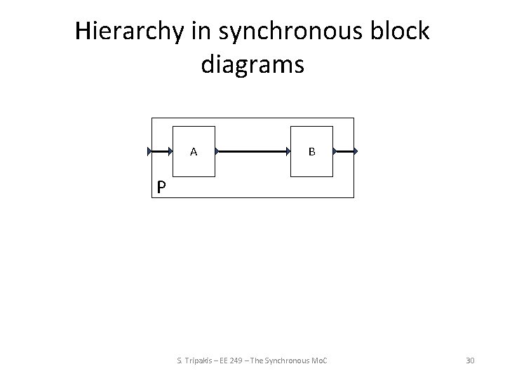 Hierarchy in synchronous block diagrams A B P S. Tripakis – EE 249 –