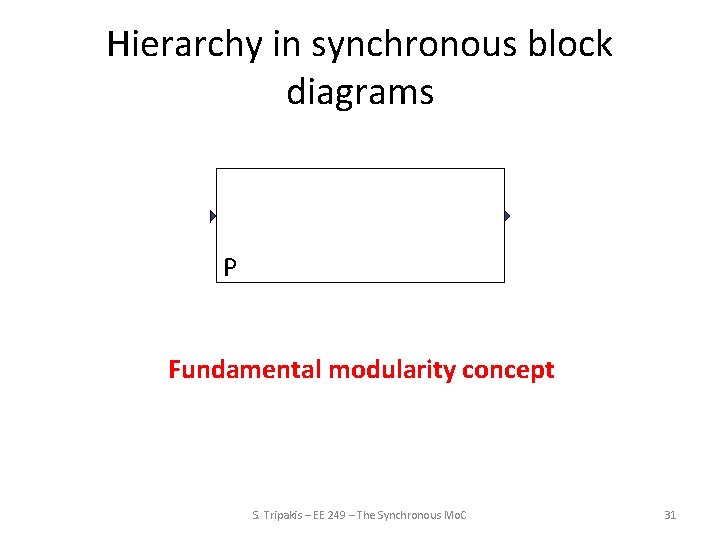 Hierarchy in synchronous block diagrams P Fundamental modularity concept S. Tripakis – EE 249