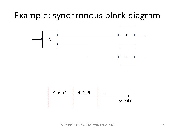 Example: synchronous block diagram B A C A, B, C A, C, B …