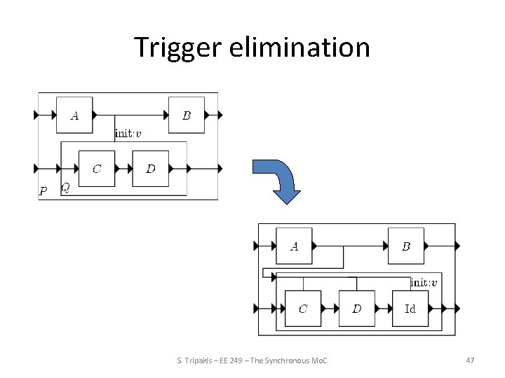 Trigger elimination S. Tripakis – EE 249 – The Synchronous Mo. C 47 