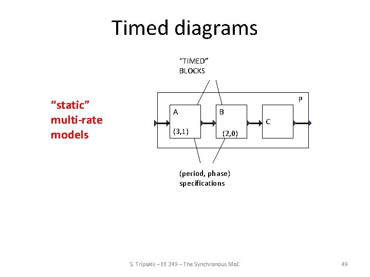 Timed diagrams “TIMED” BLOCKS “static” multi-rate models P A B (3, 1) C (2,