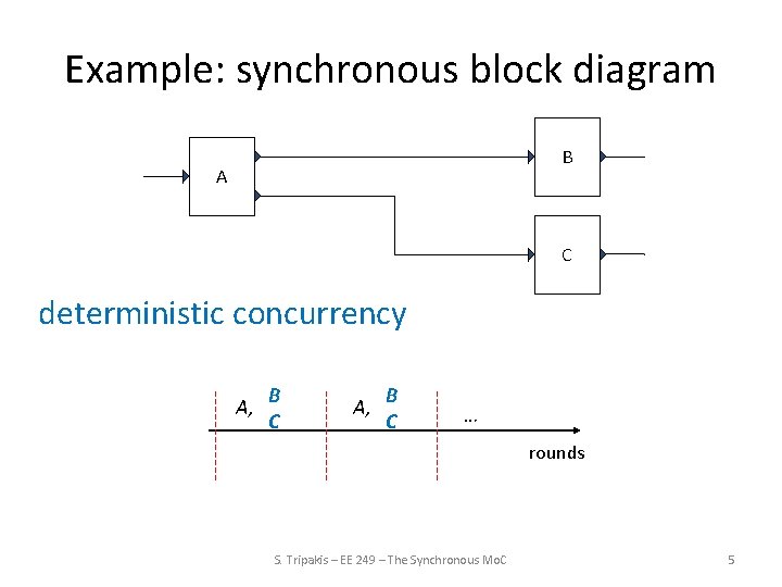 Example: synchronous block diagram B A C deterministic concurrency A, B C … rounds