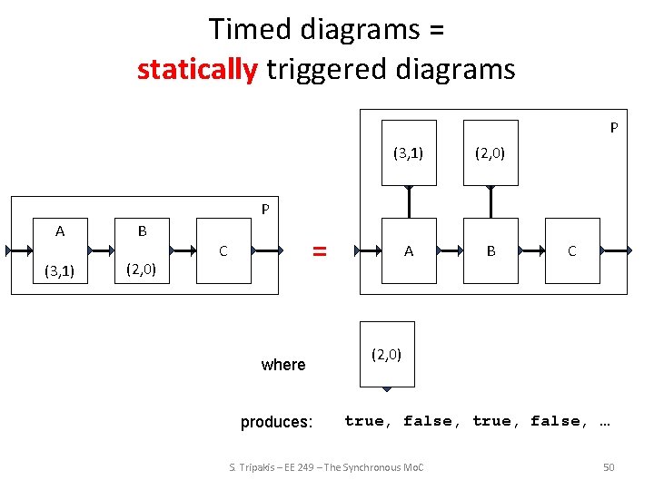 Timed diagrams = statically triggered diagrams P (3, 1) (2, 0) A B P