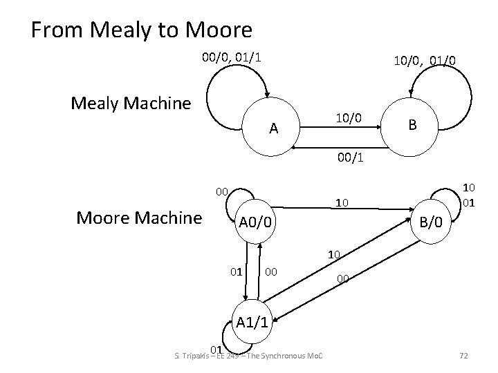 From Mealy to Moore 00/0, 01/1 10/0, 01/0 Mealy Machine A 10/0 B 00/1