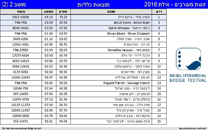  זוגות מעורבים - אילת 2016 דרוג Result calculation: Amit Asaf מושב [2] 2