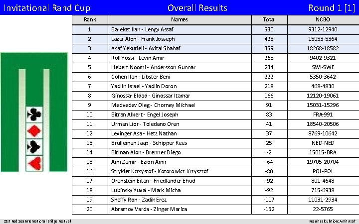 Invitational Rand Cup Overall Results Rank 21 st Red Sea International Bridge Festival Names