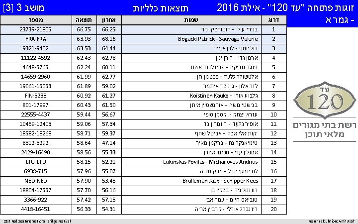  זוגות פתוחה "עד - "120 אילת 2016 דרוג - גמר א Result calculation: