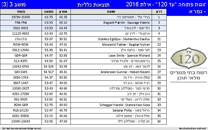  זוגות פתוחה "עד - "120 אילת 2016 דרוג - גמר א Result calculation: