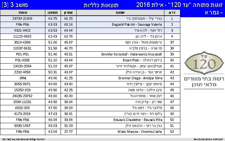  זוגות פתוחה "עד - "120 אילת 2016 דרוג - גמר א Result calculation: