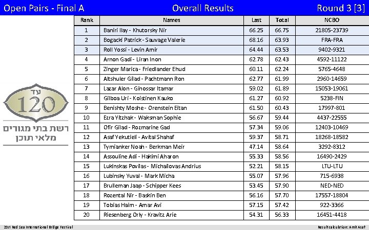 Open Pairs - Final A Overall Results Rank 21 st Red Sea International Bridge