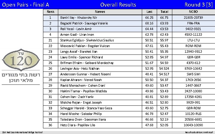 Open Pairs - Final A Overall Results Rank 21 st Red Sea International Bridge