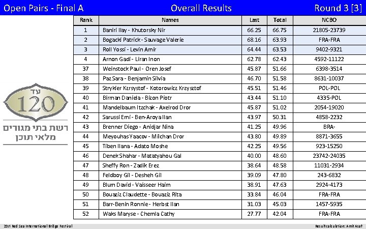 Open Pairs - Final A Overall Results Rank 21 st Red Sea International Bridge