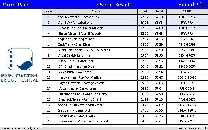 Mixed Pairs Overall Results Rank 21 st Red Sea International Bridge Festival Names Round