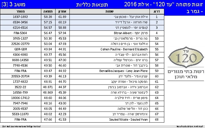  זוגות פתוחה "עד - "120 אילת 2016 דרוג - גמר ב Result calculation: